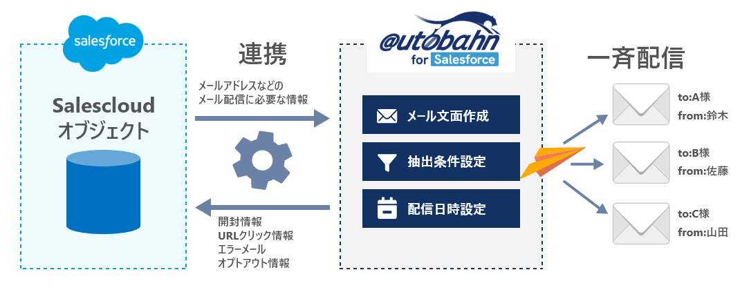 autobahn for Salesforce 画面イメージ
