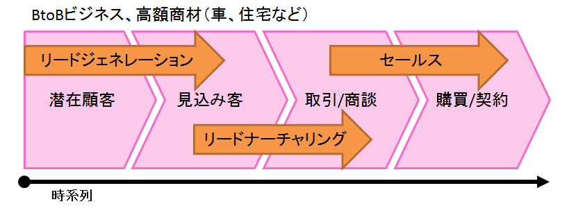 BtoBビジネスの購買モデル