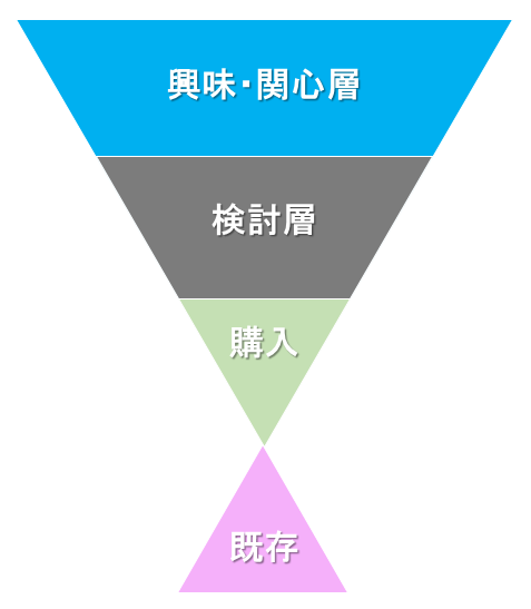 ターゲティングファネル