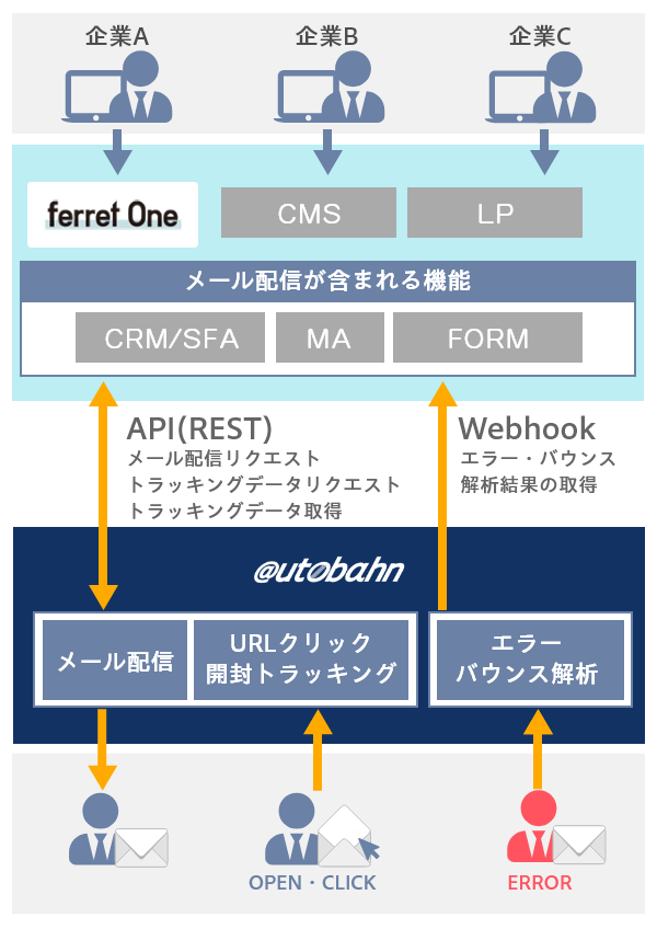 autobahnMTA導入事例の構成図 - ferretOne（フェレットワン）