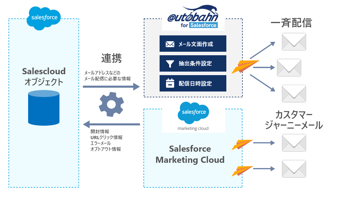 autobahn for Salesforce 利用事例 - MAとの併用