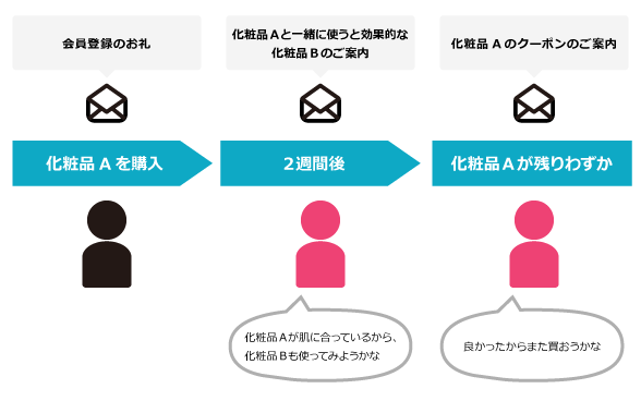 自動化の例：購入時のお礼メール→関連商品のご案内→クーポン配信といったシナリオ図