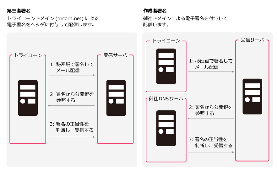 DKIM設定のイメージ