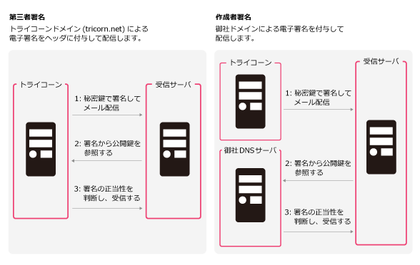 「第三者署名」よりも「作成者署名」の方がメールの信頼性を向上させることができます。
