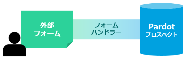 フォームハンドラーの設定画面