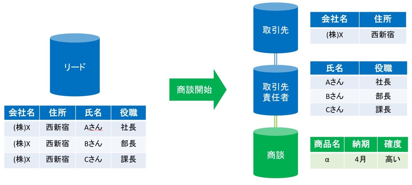 Salesforceの主要オブジェクト