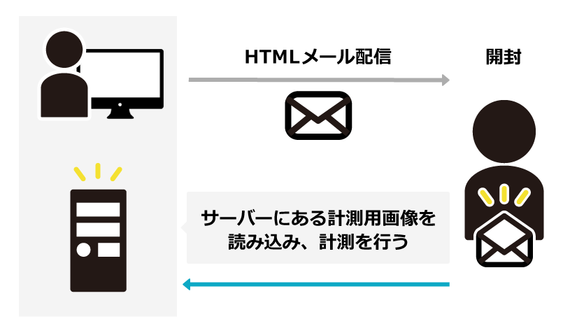 メールのHTMLソースに開封取得用の画像（1×1サイズの透過性の画像）を埋め込んでおきます。HTMLメールには、開封計測用画像のソースが記載されている状態です。メールを配信し開封されると、サーバーにある計測用画像を読み込み、計測がされる仕組みです。
