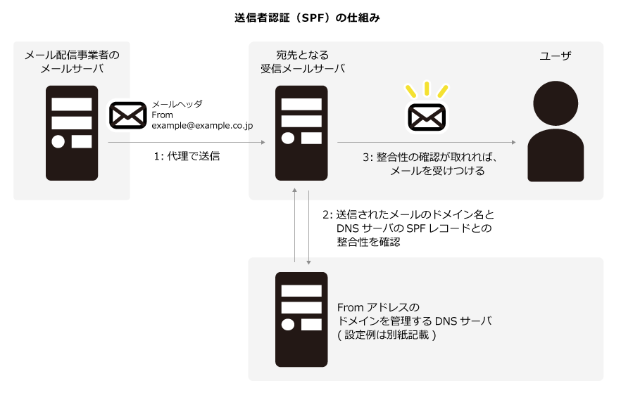 SPF設定のイメージ
