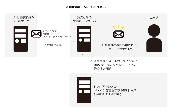 送信者認証（SPF）の仕組み。DNSサーバにSPFレコードを参照することで、送られてきたメールがDNSに記載があるサーバーからのメールかを判断することができます。