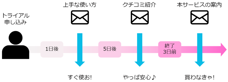 ステップメールのイメージ図。顧客の行動を起点に、最適なタイミングでメールを段階的に届ける流れを示しています。